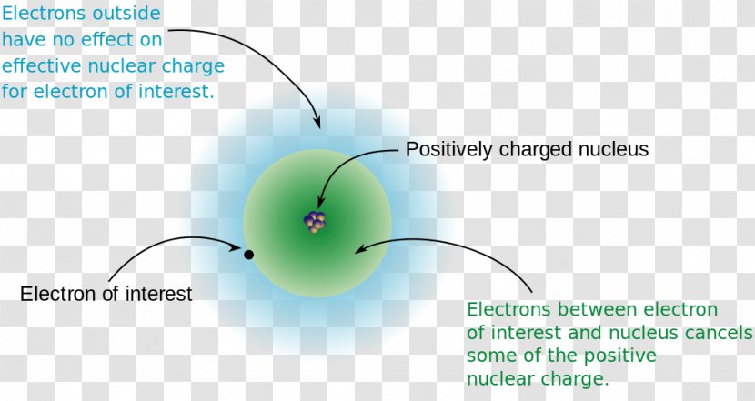 Shielding Effect Effective Nuclear Charge Electron Atomic Orbital Number - Configuration Transparent PNG
