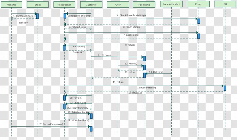 System Sequence Diagram Activity Unified Modeling Language - Software Transparent PNG