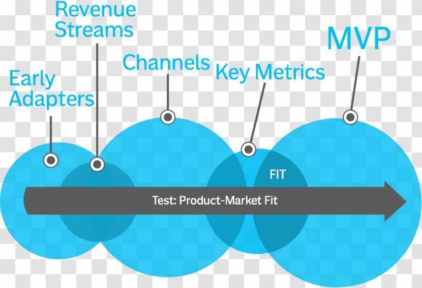 Design Thinking Product The Of Business - Service - New Development Transparent PNG