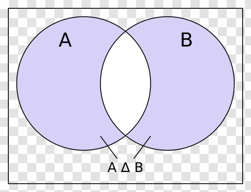 Symmetric Difference Number Set Complement Różnica Zbiorów - Binary Operation - Circle Transparent PNG