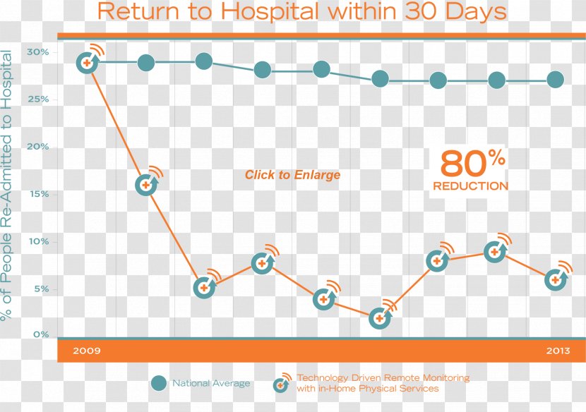Hospital Readmission Health Care Patient Integrated Delivery System - Organization - 30 Days Transparent PNG