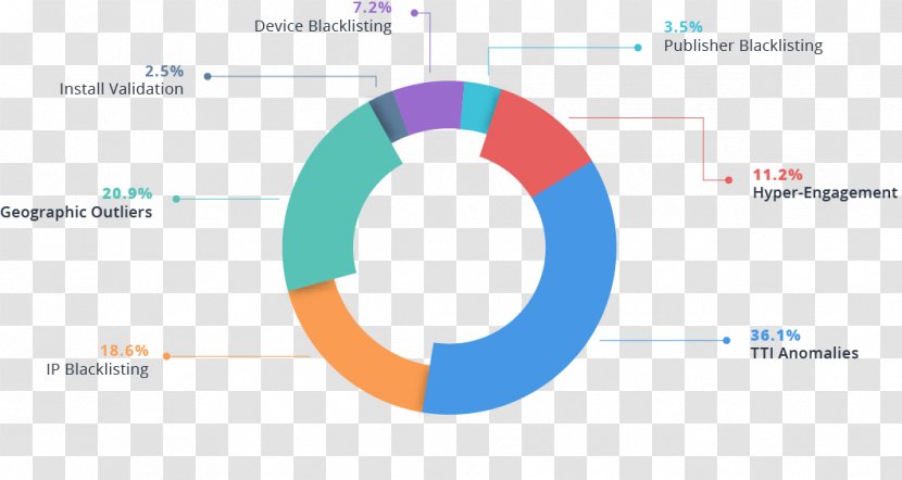 Ad Fraud Online Advertising Marketing - Diagram Transparent PNG