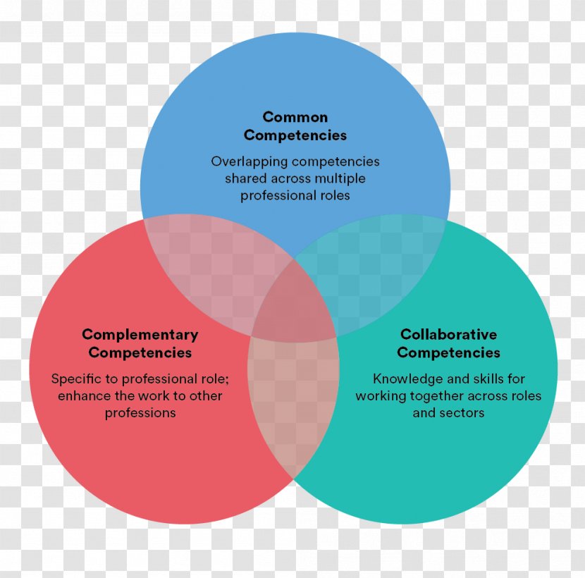 Venn Diagram Competence Wiring Skill - Circuit - Special Elementary Teacher Resume Sample Transparent PNG