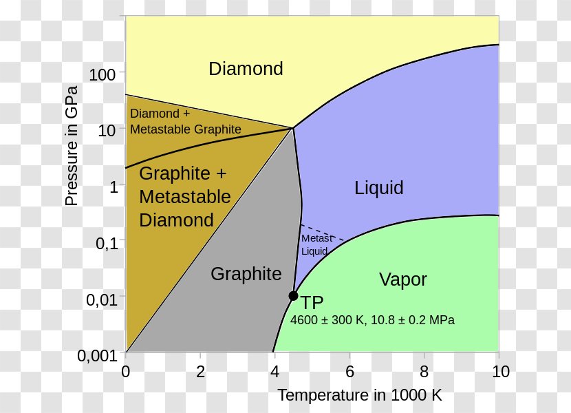 Phase Diagram Amorphous Carbon Allotropy - Text Transparent PNG