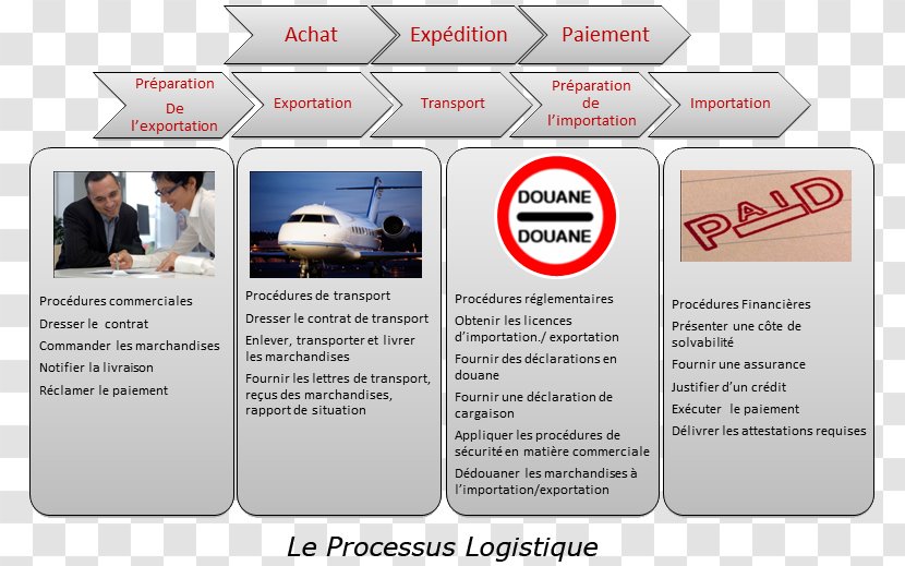 Integrated Logistics Support Dependability Processus Supply Chain Management - Logistique Transparent PNG