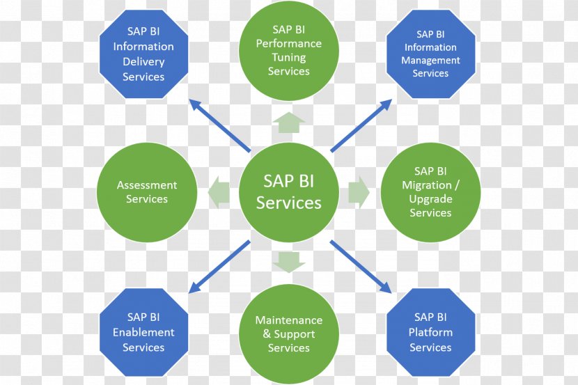 BusinessObjects Business Intelligence SAP NetWeaver Warehouse Enterprise Information Management HANA - Decisionmaking Transparent PNG