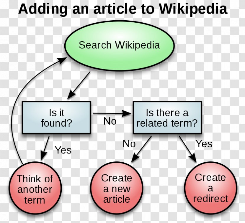 Decision-making Flowchart Critical Thinking Thought Diagram - Essay - Production Process Transparent PNG