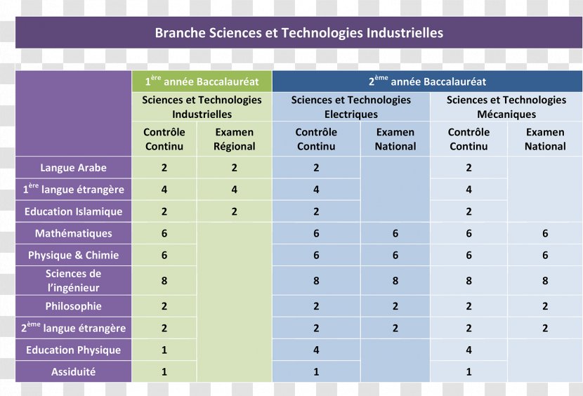 Baccalauréat Sciences Et Technologies Industrielles Liceo In Francia Technology - Text - Science Transparent PNG