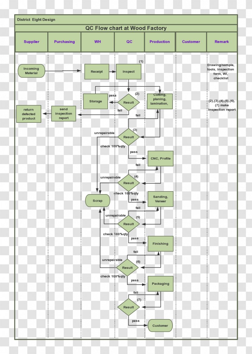 Process Flow Diagram Flowchart Quality Control - Chart - Electrical Circuit Transparent PNG