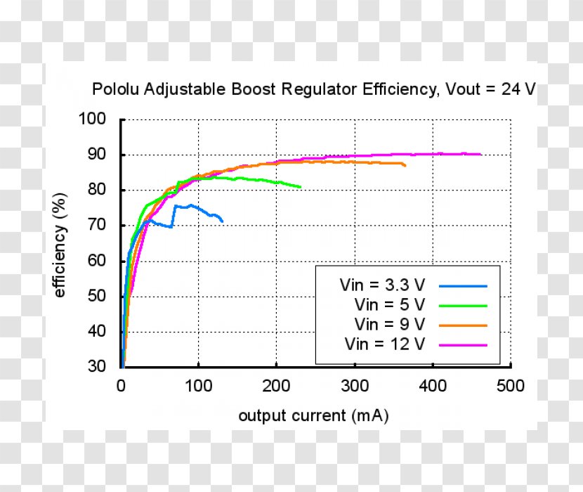 Voltage Regulator Electric Potential Difference Converter Boost Power Converters - Plot - Line Follower Robot Transparent PNG