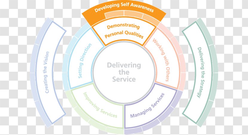 Leadership Development Organization Art Clip - Area - Self-awareness Transparent PNG