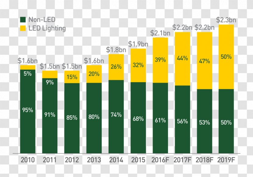 Lighting Light-emitting Diode LED Lamp Industry Market Share - Infrastructure - Energy Transparent PNG