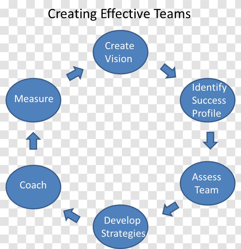 Diagram Teamwork Group Dynamics Organization - Skillful Transparent PNG