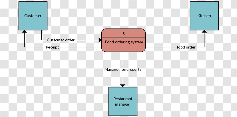 Data Flow Diagram Fast Food System Context Restaurant - Online Ordering Transparent PNG