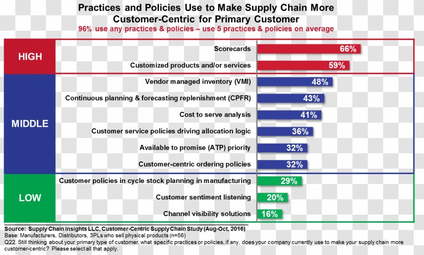 Supply Chain Customer Value Network Logistics Information - Screenshot - Business Transparent PNG