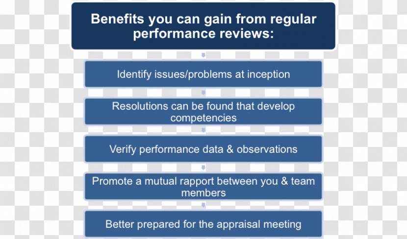 Performance Appraisal Meeting Team Document Human Resource - Presentation - Annual Summary Transparent PNG