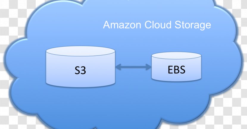 Amazon.com Amazon Elastic Block Store S3 Cloud Storage - Diagram Transparent PNG