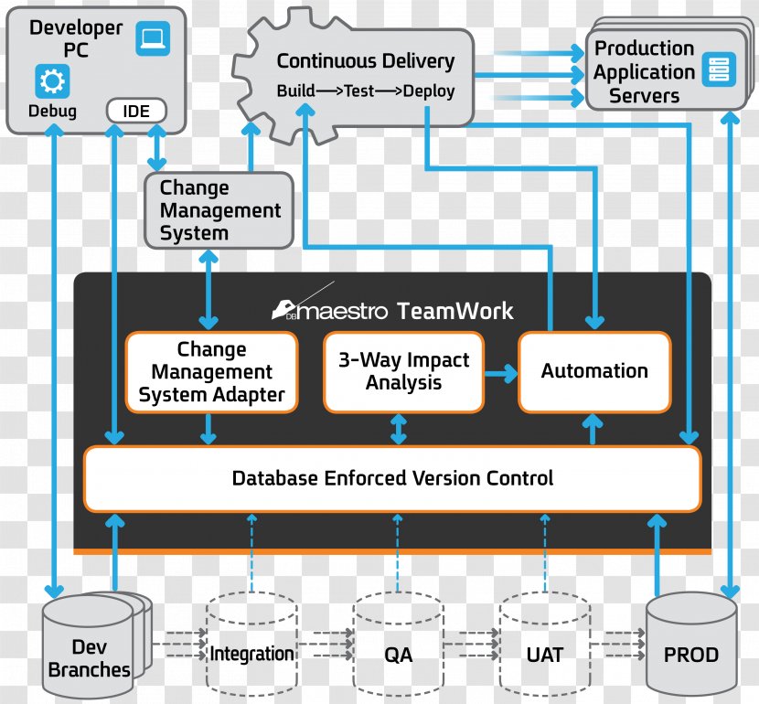 Microsoft SQL Server DevOps Version Control Database Business Intelligence - Ppt Information Framework Transparent PNG