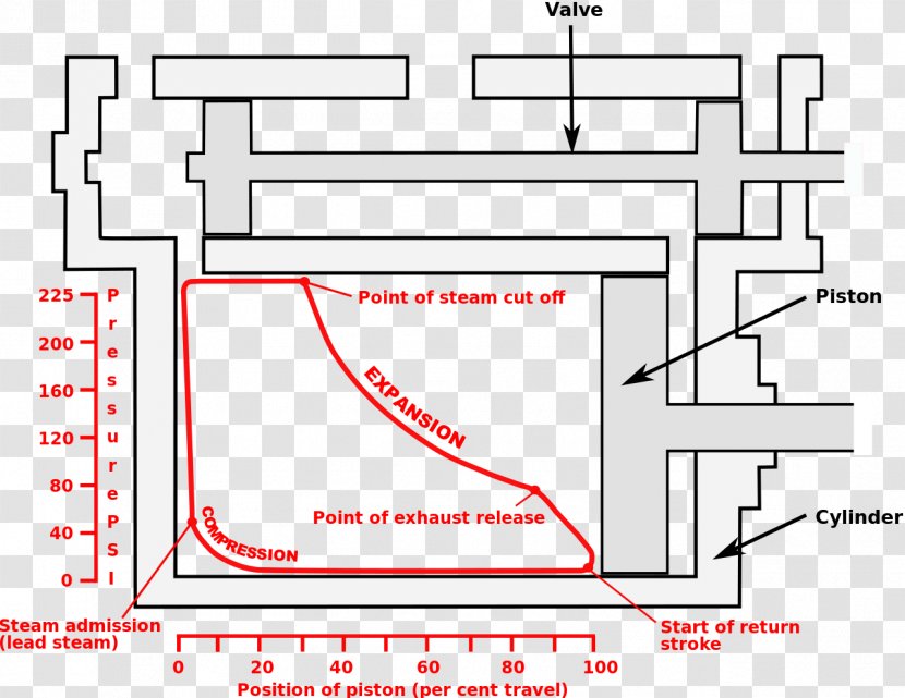 Steam Engine Pressure Volume Diagram - Schematic - Indicator Transparent PNG