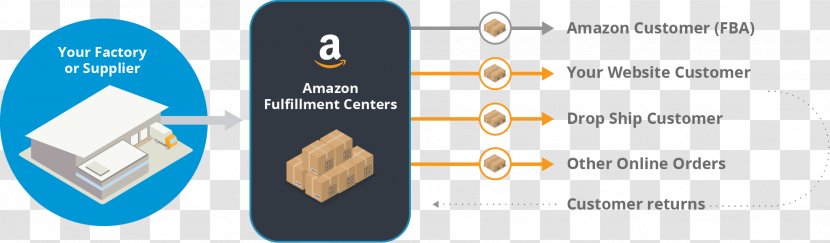 Amazon.com Sales Service Logistics - Customer - Distribution Transparent PNG