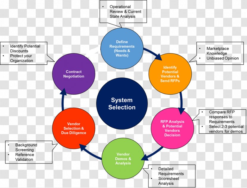 ERP System Selection Methodology Organization Computer Software - Communication - Development Lifecycle Transparent PNG