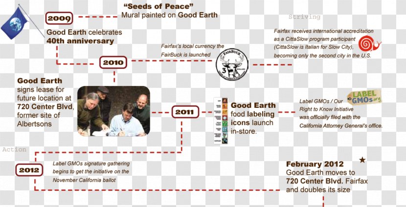 Organic Food Mill Valley Good Earth Natural Foods Timeline - And Nutrition Service Transparent PNG