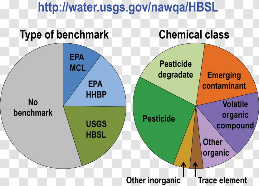 Pie Chart Groundwater Diagram Contamination - Health - Donut Stack Transparent PNG