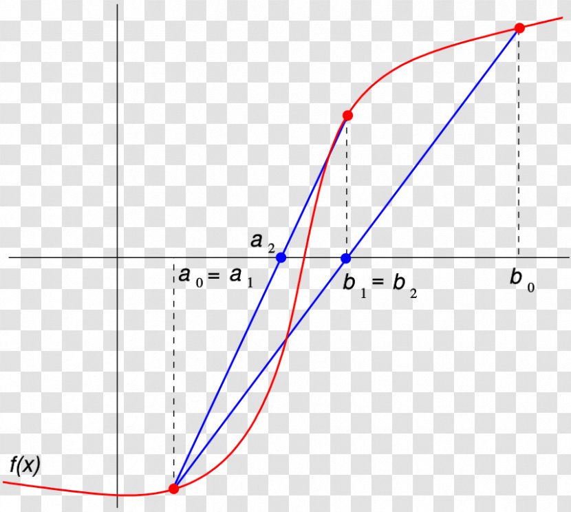 False Position Method Bisection Numerical Analysis Root-finding Algorithm Zero Of A Function - Iterative - Mathematics Transparent PNG