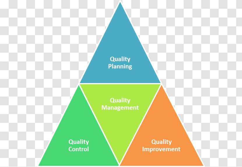 Quality Management Project Lean Manufacturing Product - Compliance Components Transparent PNG