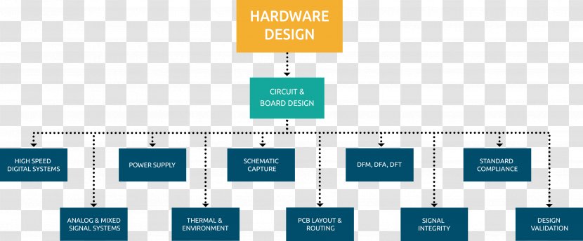 Embedded System Flowchart Computer Hardware Software - Chart Layout Transparent PNG