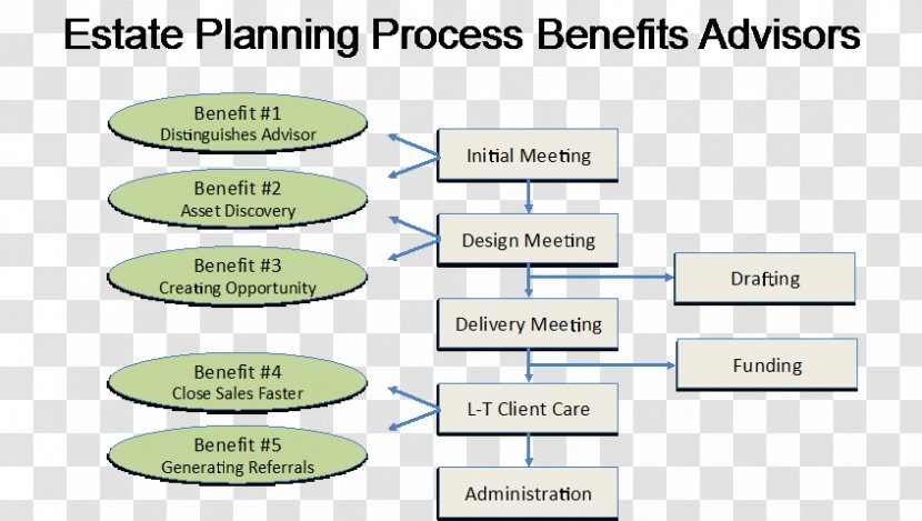 Estate Planning Organization Employee Benefits Business Plan - Number - Adviser Transparent PNG
