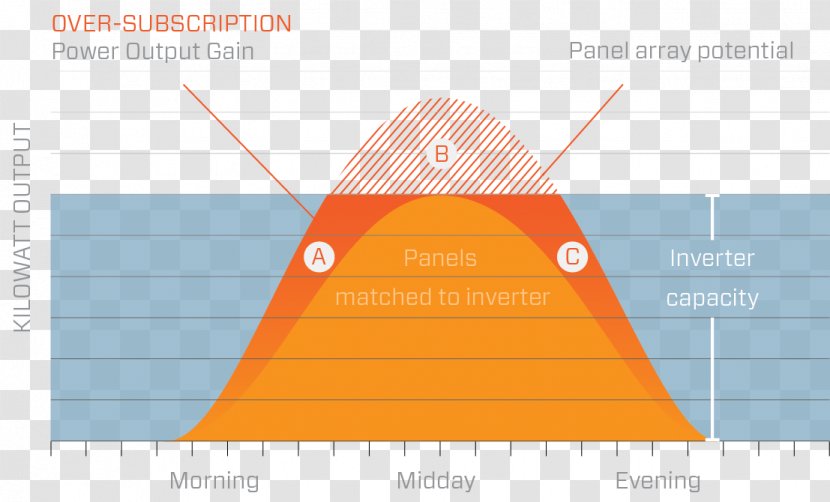 Product Design Brand Triangle - Area - Solar Energy Diagram Transparent PNG