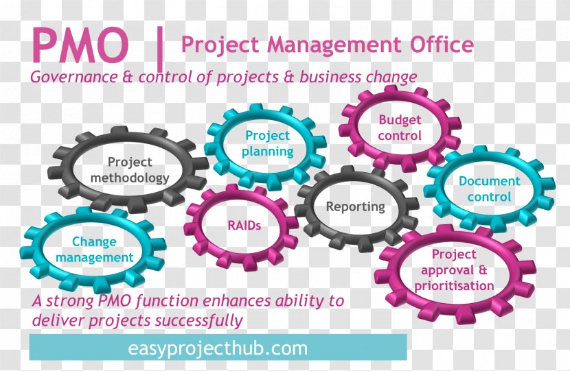 Deliverable Project Management Office Business Plan - Swot Analysis Transparent PNG