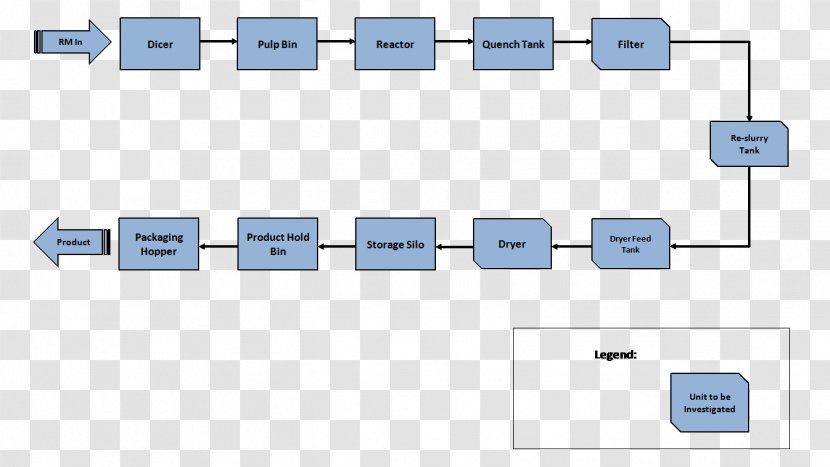 Process Flow Diagram Flowchart Manufacturing - Raw Material Transparent PNG