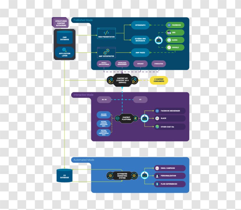 Chatbot Content Marketing Industry Multimedia - Electronics Transparent PNG