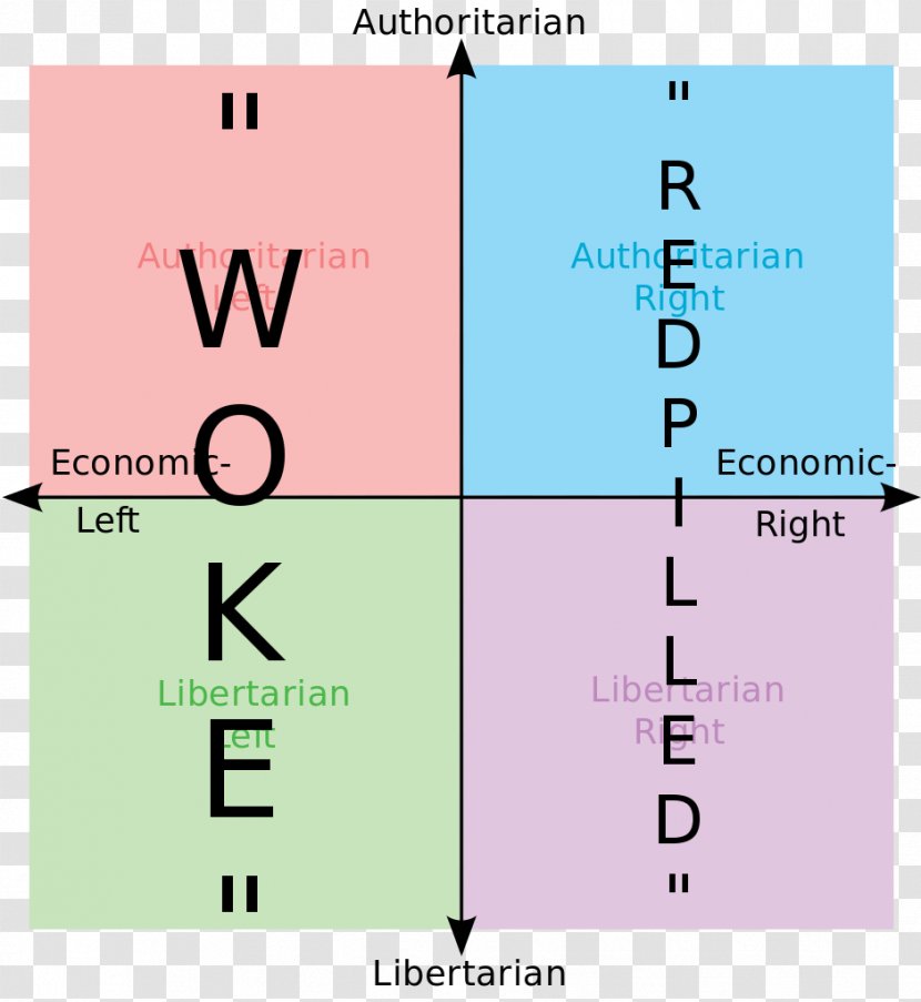 Political Compass Politics Left-libertarianism /pol/ - Watercolor Transparent PNG