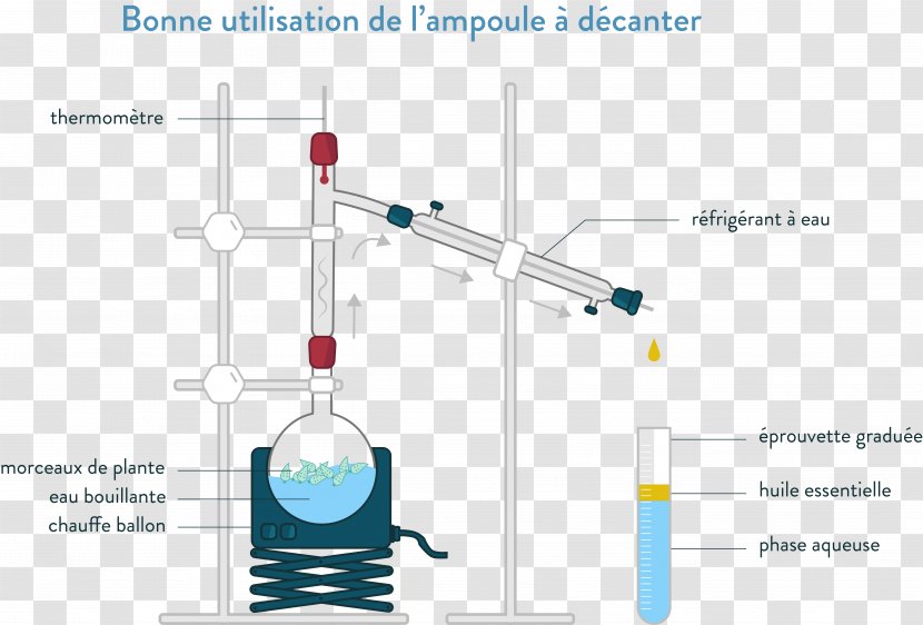 Chemistry Steam Distillation Decantation Solvent In Chemical Reactions Liquid–liquid Extraction - Water Transparent PNG