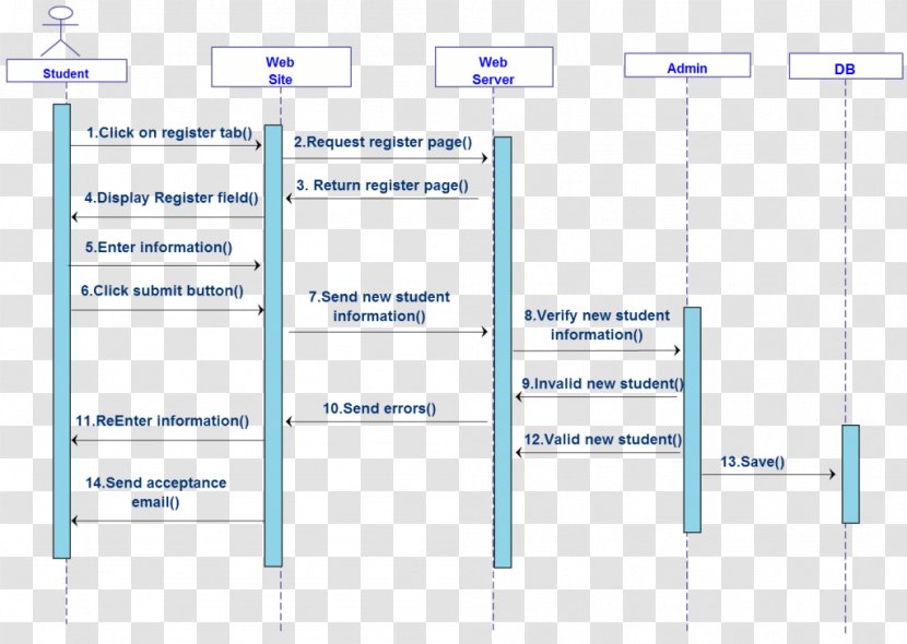 System Sequence Diagram Unified Modeling Language Activity - Organization - Hospital Tips Transparent PNG