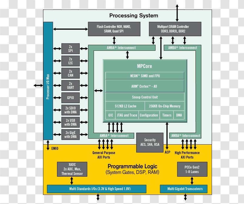 Xilinx System On A Chip Field-programmable Gate Array Integrated Circuits & Chips ARM Cortex-A9 - Psoc - Singlecore Transparent PNG