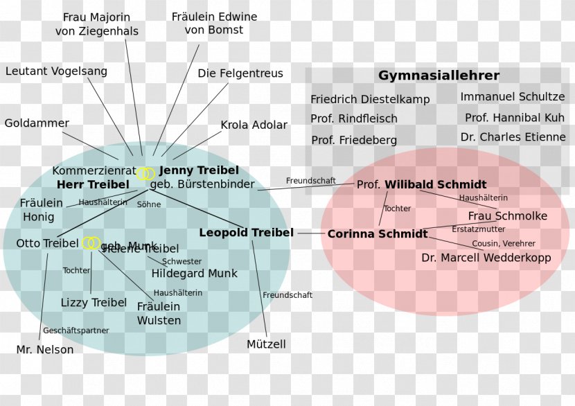 Frau Jenny Treibel On Tangled Paths Faserland Novel Effi Briest - Characterization - Mind Map Transparent PNG