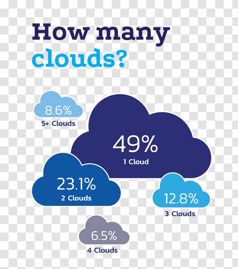 Cloud Computing Multicloud Vendor Lock-in Microsoft Azure Cloudify - Blue Transparent PNG