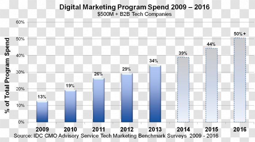 Digital Marketing Technology Spending Business Transparent PNG