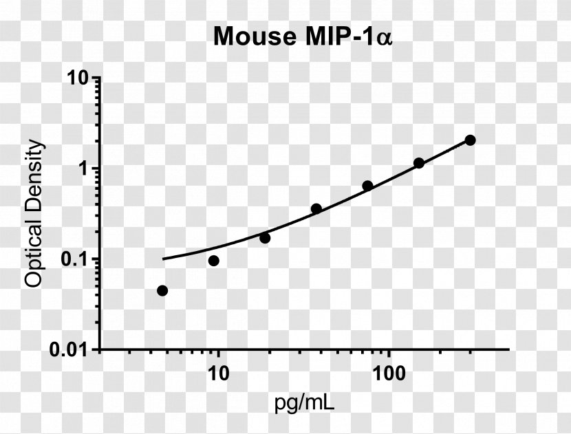 Standard Curve TGF Beta 2 ELISA Technical Absorbance - Cancer Cell Details Transparent PNG