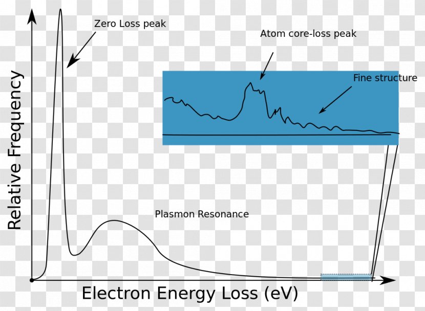 Electron Energy Loss Spectroscopy Spectrum - Cherenkov Radiation Transparent PNG