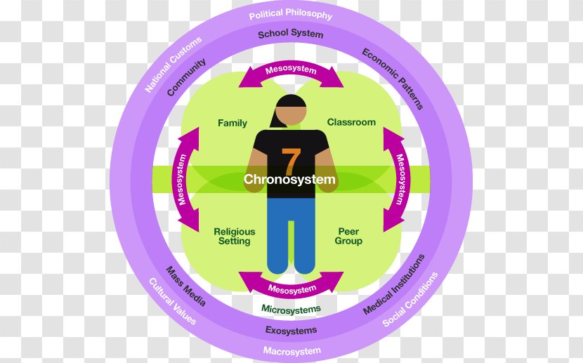 Ecological Systems Theory Social Model Ecology Child - Development Transparent PNG