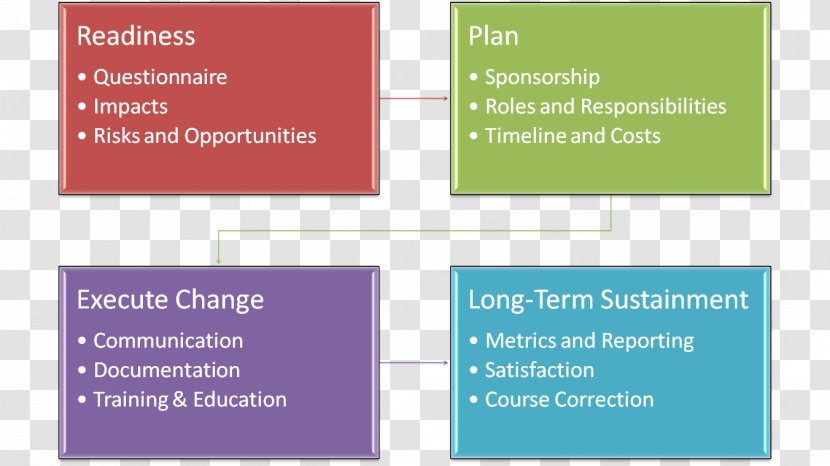 The Practical Project Manager Management Change Organization - Cycle Of Sales Transparent PNG