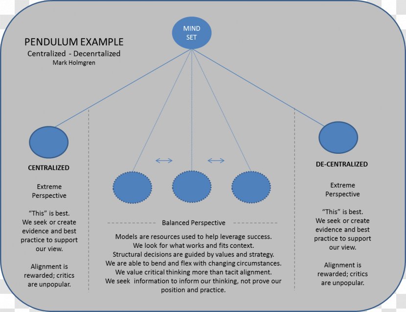 Pendulum Swing Diagram Brand - Story Arc - Text Transparent PNG