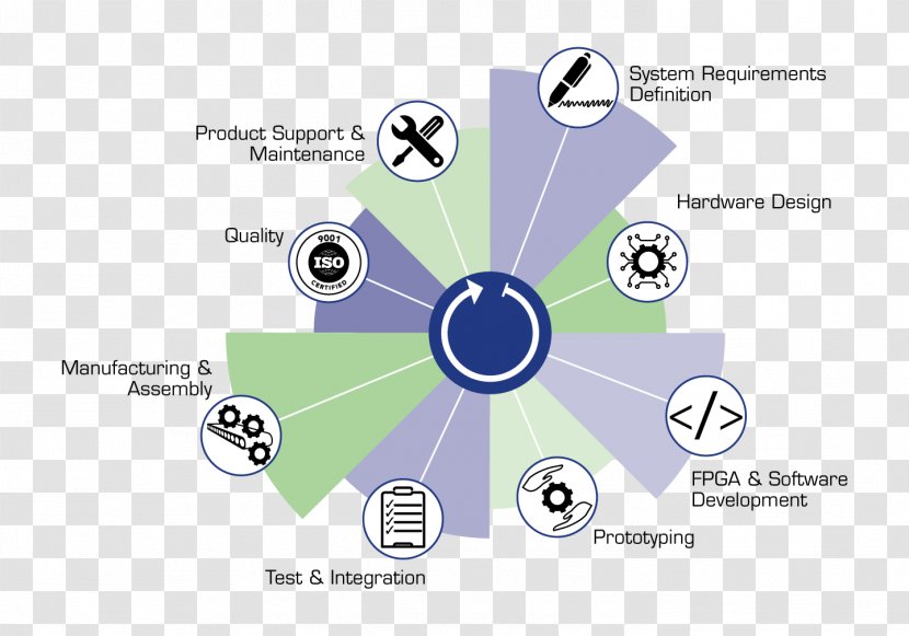Software Development New Product Systems Life Cycle Biological - Business - Technology Transparent PNG