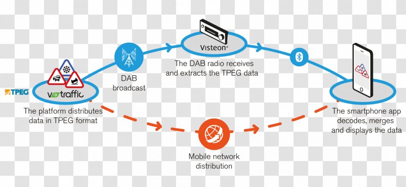 Radio Mobile Phones Information Broadcasting Wireless - Diagram Transparent PNG