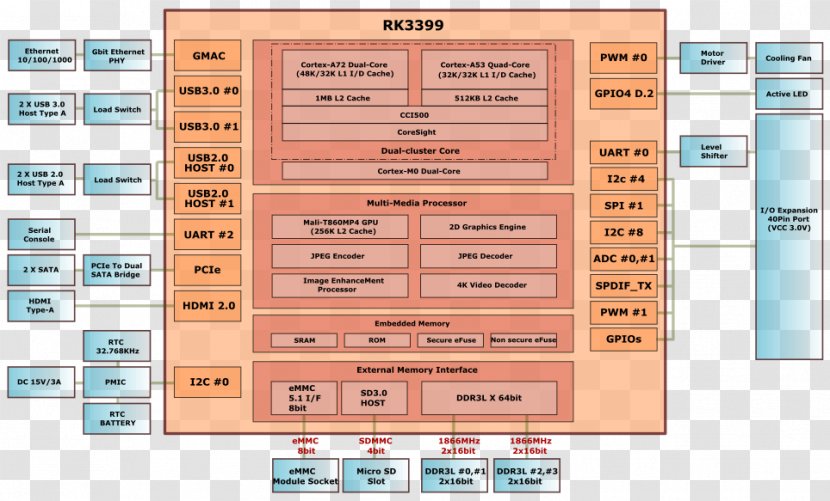 ODROID Single-board Computer Rockchip RK3399 Multi-core Processor - Ram - Difficult Transparent PNG